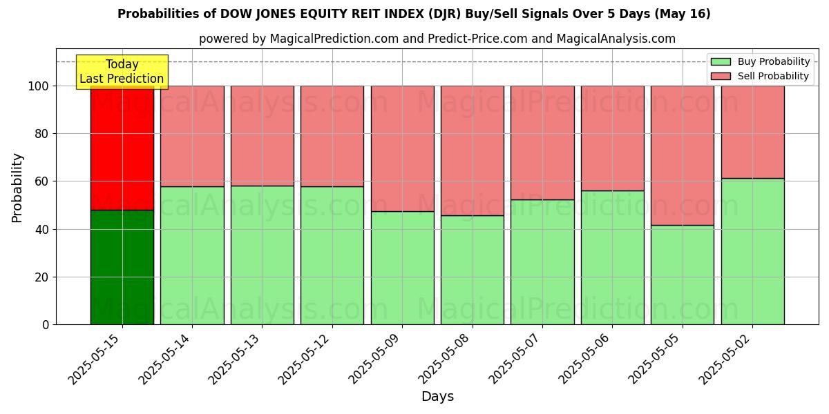 Probabilities of DOW JONES EQUITY REIT INDEX (DJR) Buy/Sell Signals Using Several AI Models Over 5 Days (16 May) 