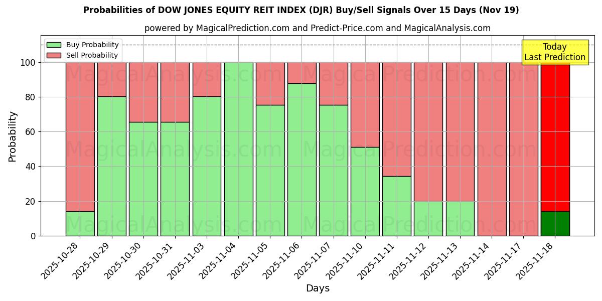 Probabilities of DOW JONES EQUITY REIT INDEX (DJR) Buy/Sell Signals Using Several AI Models Over 5 Days (19 Nov) 