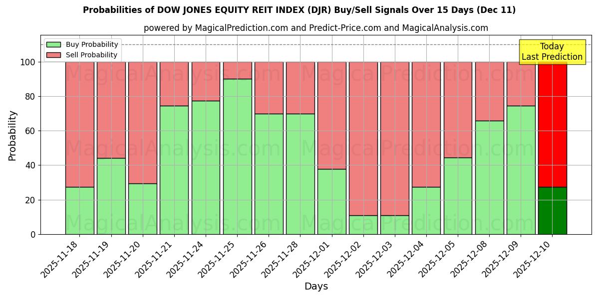 Probabilities of DOW JONES EQUITY REIT -INDEKSI (DJR) Buy/Sell Signals Using Several AI Models Over 5 Days (11 Dec) 