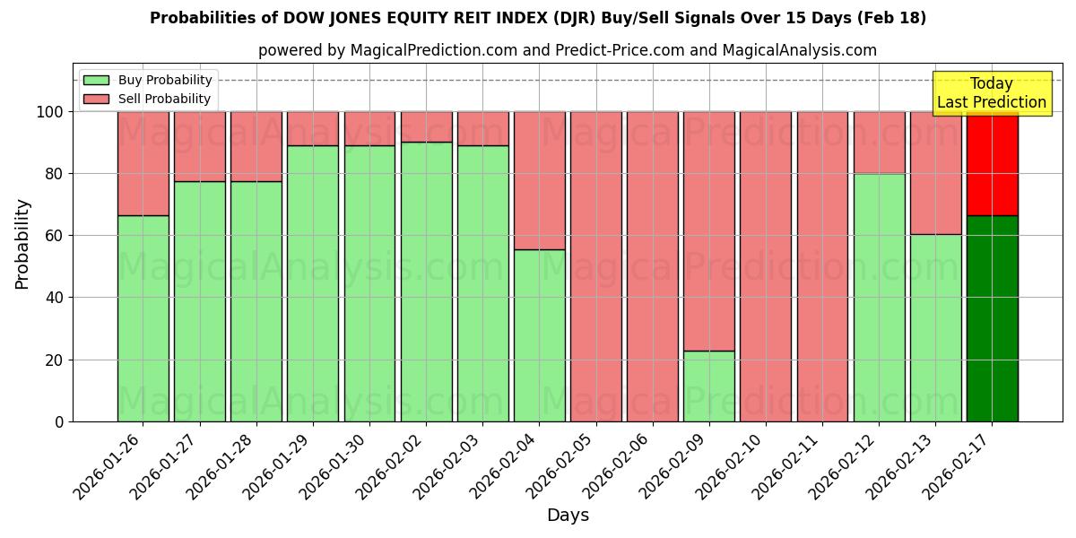 Probabilities of DOW JONES EQUITY REIT INDEX (DJR) Buy/Sell Signals Using Several AI Models Over 5 Days (18 Feb) 