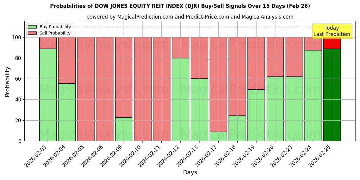 Probabilities of INDICE DOW JONES EQUITY REIT (DJR) Buy/Sell Signals Using Several AI Models Over 5 Days (26 Feb) 