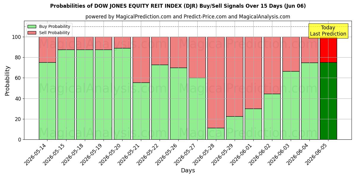 Probabilities of ダウ・ジョーンズ株式REIT指数 (DJR) Buy/Sell Signals Using Several AI Models Over 5 Days (06 Jun) 
