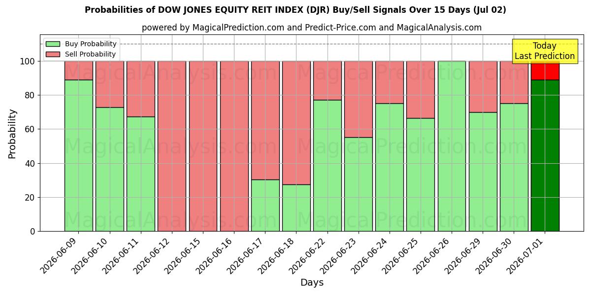 Probabilities of DOW JONES EQUITY REIT INDEX (DJR) Buy/Sell Signals Using Several AI Models Over 5 Days (02 Jul) 