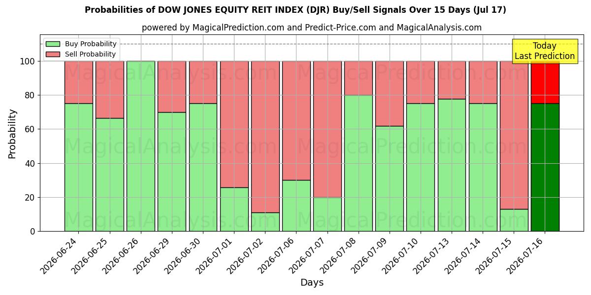 Probabilities of ダウ・ジョーンズ株式REIT指数 (DJR) Buy/Sell Signals Using Several AI Models Over 5 Days (17 Jul) 
