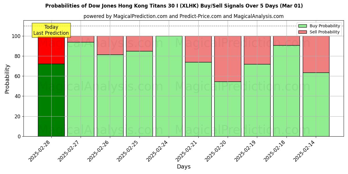 Probabilities of داو جونز تایتان های هنگ کنگ 30 I (XLHK) Buy/Sell Signals Using Several AI Models Over 5 Days (01 Mar) 