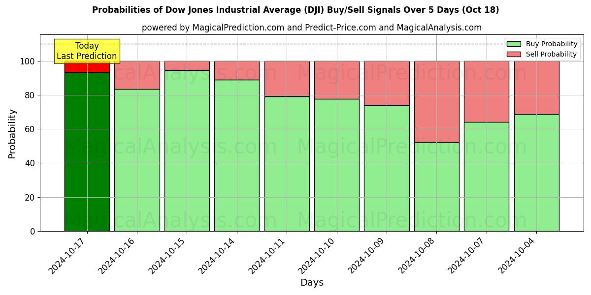 Probabilities of Media industriale del Dow Jones (DJI) Buy/Sell Signals Using Several AI Models Over 5 Days (18 Oct) 