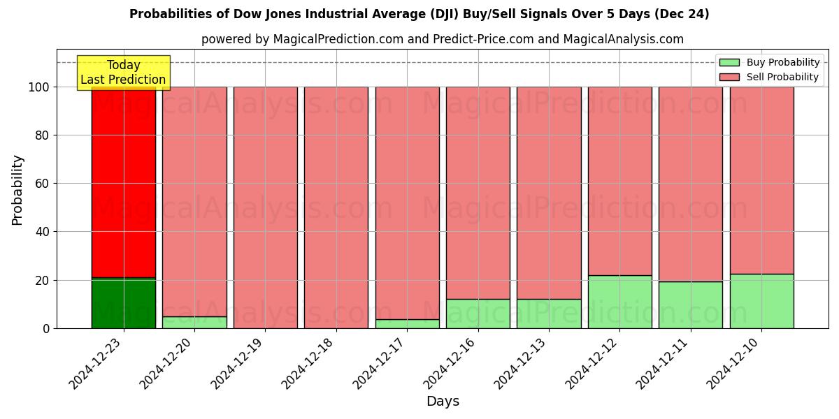 Probabilities of Dow Jones Industrial Average (DJI) Buy/Sell Signals Using Several AI Models Over 5 Days (24 Dec) 