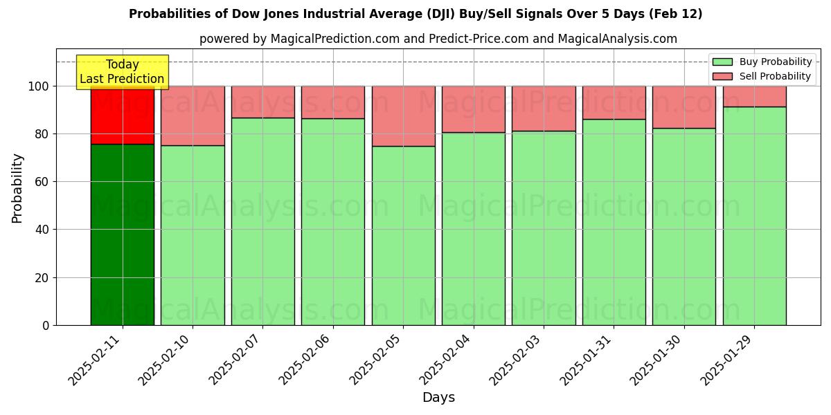 Probabilities of Dow Jones Industrial Average (DJI) Buy/Sell Signals Using Several AI Models Over 5 Days (28 Jan) 