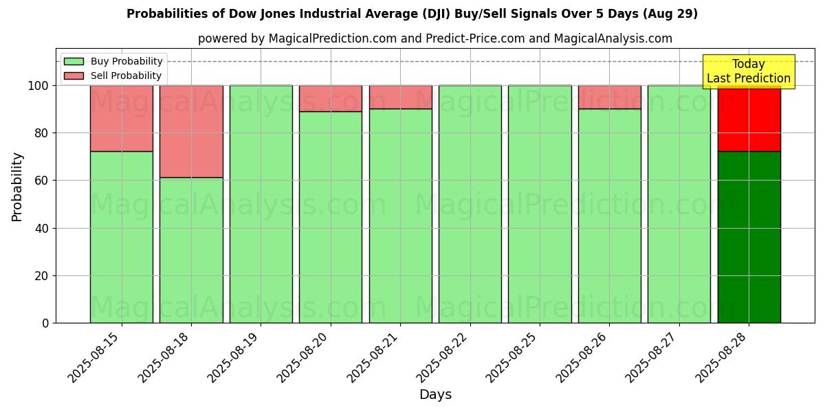 Probabilities of Dow Jones Industrial Average (DJI) Buy/Sell Signals Using Several AI Models Over 5 Days (01 Aug) 