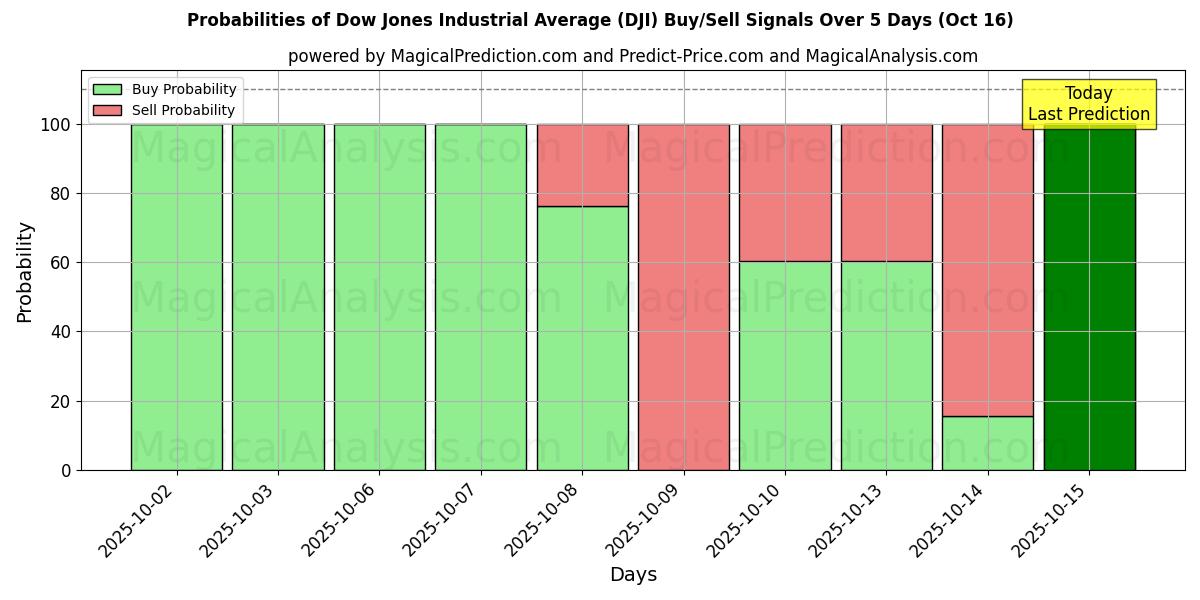 Probabilità di segnali di acquisto/vendita Media industriale del Dow Jones (DJI) utilizzando diversi modelli IA su 10 giorni (16 Oct) Probabilities of Media industriale del Dow Jones (DJI) Buy/Sell Signals Using Several AI Models Over 5 Days (16 Oct)