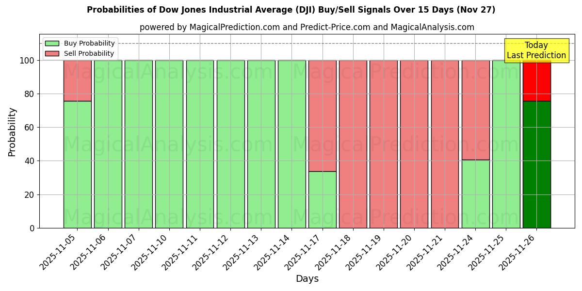 Probabilities of Dow Jones Industrial Average (DJI) Buy/Sell Signals Using Several AI Models Over 5 Days (27 Nov) 