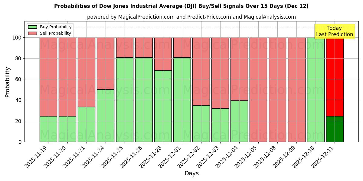 Probabilities of Dow Jones Endüstriyel Ortalaması (DJI) Buy/Sell Signals Using Several AI Models Over 5 Days (12 Dec) 