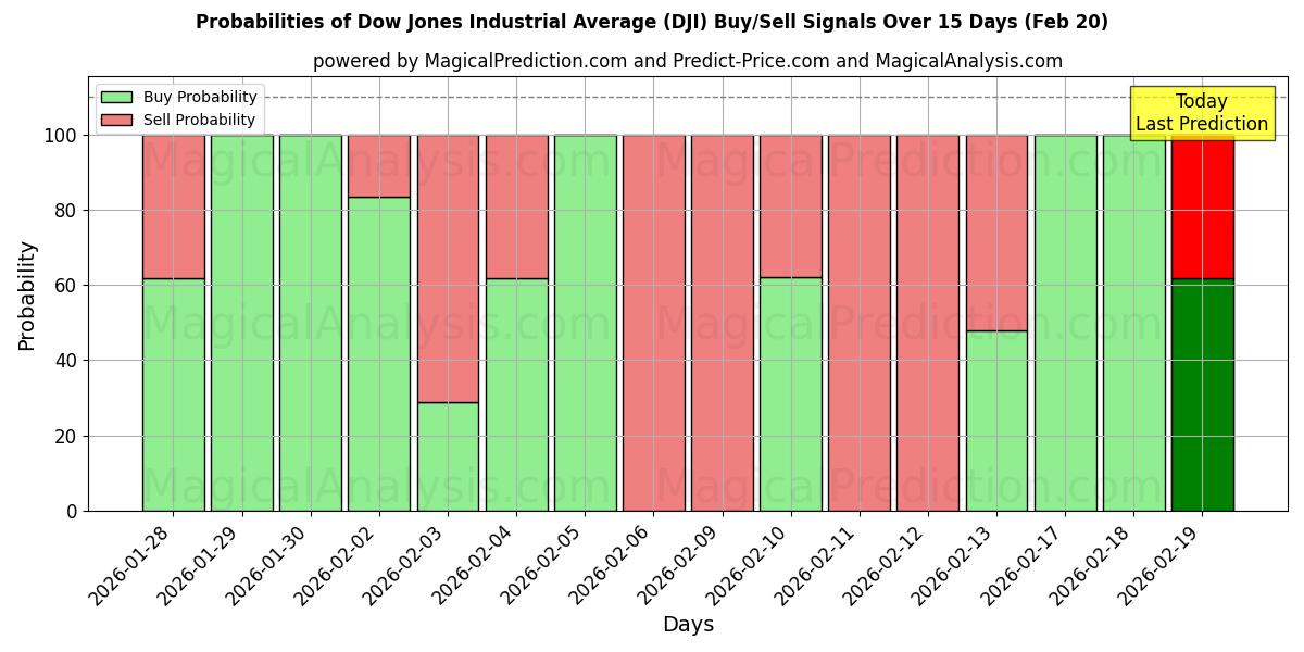 Probabilities of Dow Jones Endüstriyel Ortalaması (DJI) Buy/Sell Signals Using Several AI Models Over 5 Days (20 Feb) 