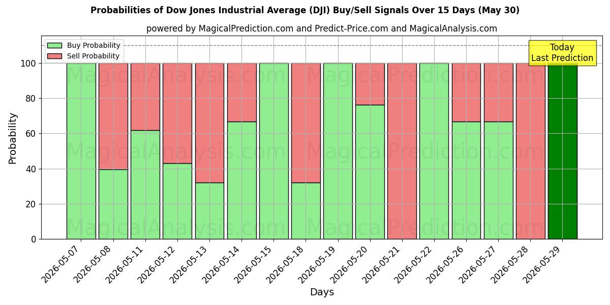Probabilities of متوسط ​​داو جونز الصناعي (DJI) Buy/Sell Signals Using Several AI Models Over 5 Days (30 May) 