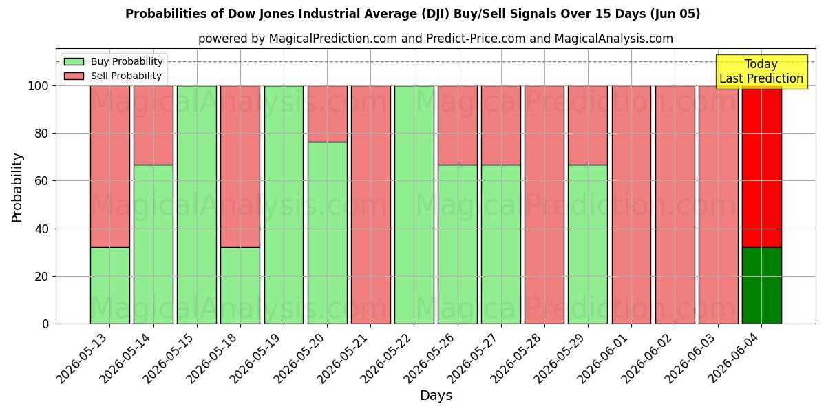 Probabilities of Dow Jones Endüstriyel Ortalaması (DJI) Buy/Sell Signals Using Several AI Models Over 5 Days (05 Jun) 