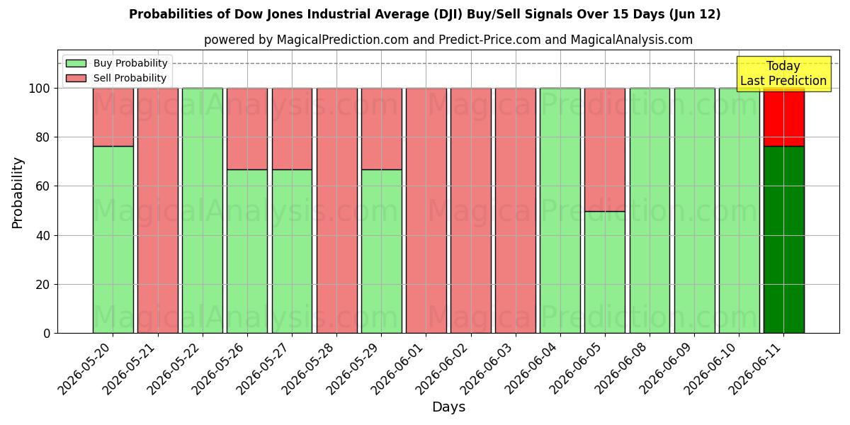 Probabilities of Dow Jones Industrial Average (DJI) Buy/Sell Signals Using Several AI Models Over 5 Days (12 Jun) 