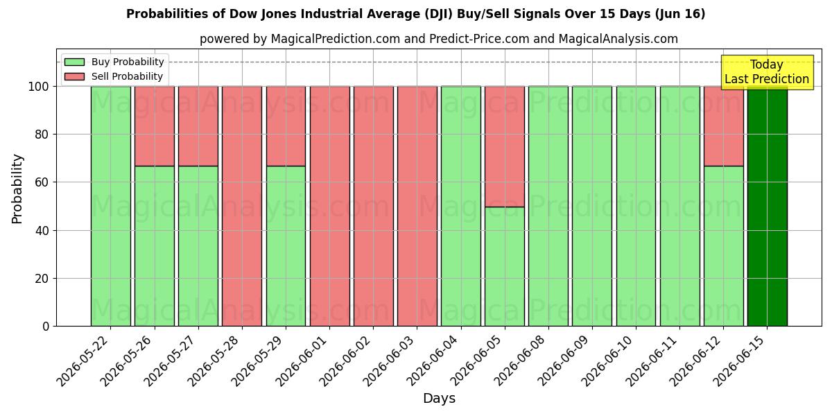 Probabilities of Dow Jones Industrial Average (DJI) Buy/Sell Signals Using Several AI Models Over 5 Days (16 Jun) 