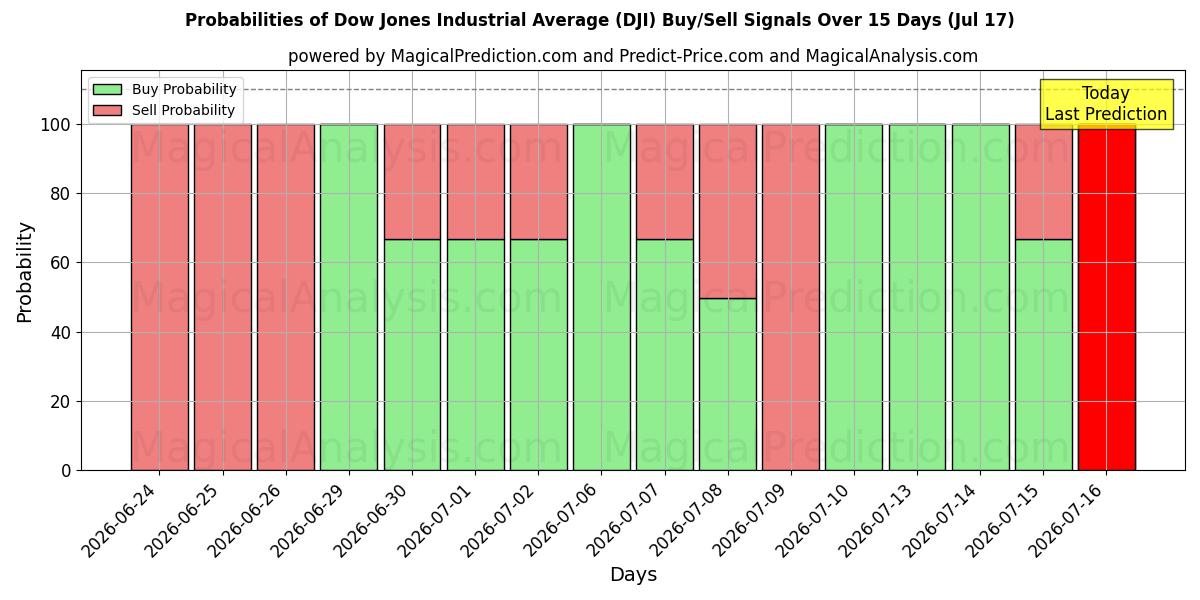 Probabilities of متوسط ​​داو جونز الصناعي (DJI) Buy/Sell Signals Using Several AI Models Over 5 Days (17 Jul) 