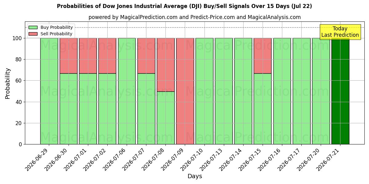 Probabilities of Dow Jones Endüstriyel Ortalaması (DJI) Buy/Sell Signals Using Several AI Models Over 5 Days (22 Jul) 
