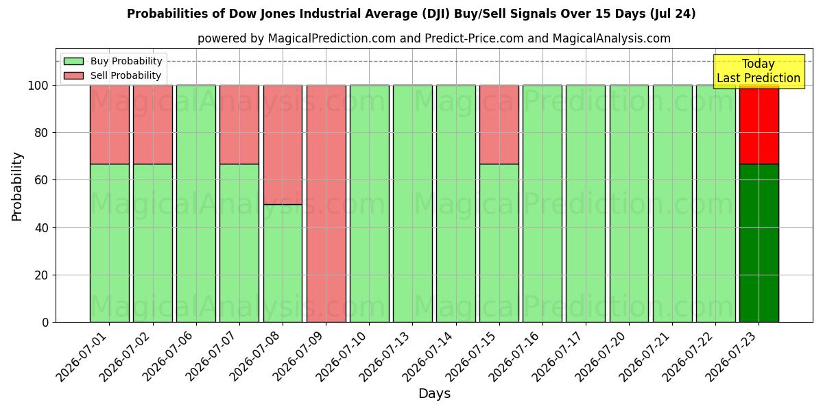 Probabilities of Dow Jones Industrial Average (DJI) Buy/Sell Signals Using Several AI Models Over 5 Days (24 Jul) 
