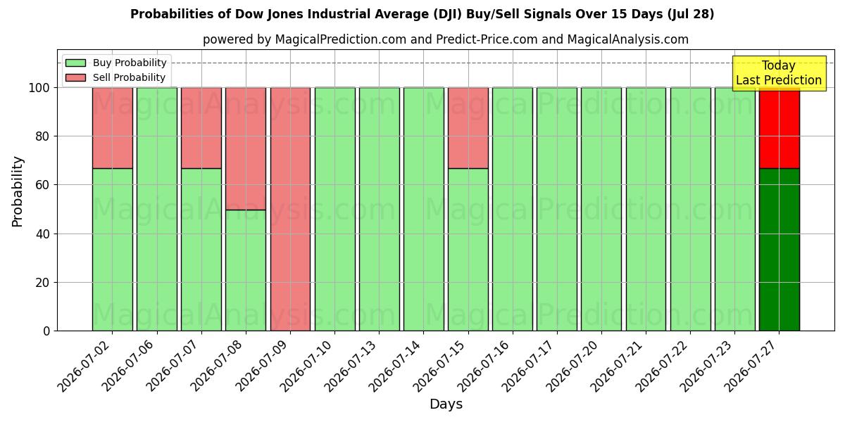 Probabilities of Média Industrial Dow Jones (DJI) Buy/Sell Signals Using Several AI Models Over 5 Days (28 Jul) 