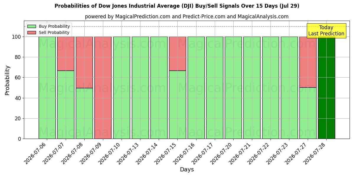 Probabilities of Promedio industrial Dow Jones (DJI) Buy/Sell Signals Using Several AI Models Over 5 Days (29 Jul) 
