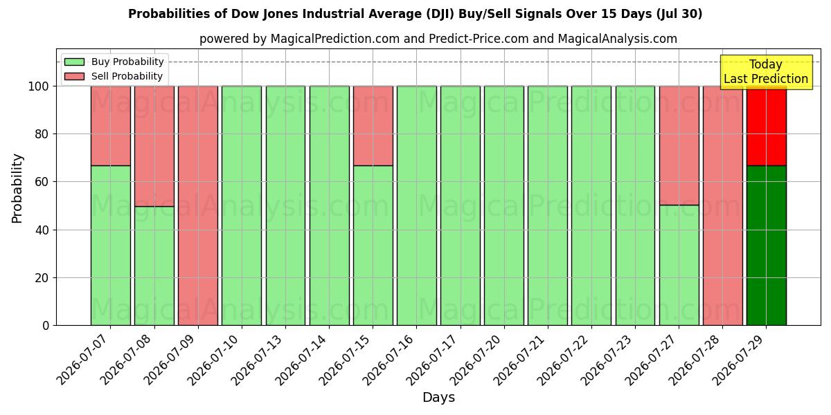 Probabilities of Dow Jones Industrial Average (DJI) Buy/Sell Signals Using Several AI Models Over 5 Days (30 Jul) 