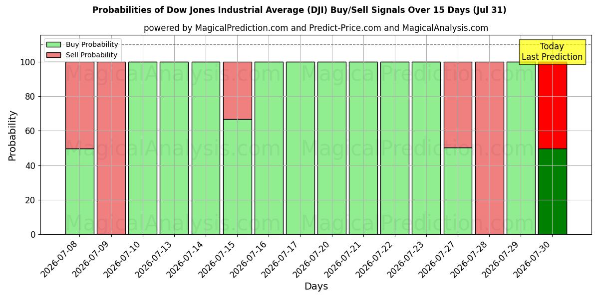 Probabilities of 道琼斯工业平均指数 (DJI) Buy/Sell Signals Using Several AI Models Over 5 Days (31 Jul) 