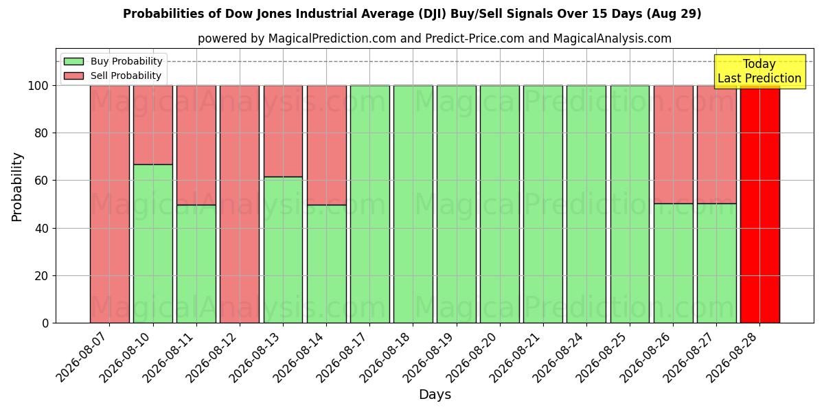 Probabilities of متوسط ​​داو جونز الصناعي (DJI) Buy/Sell Signals Using Several AI Models Over 5 Days (28 Aug) 