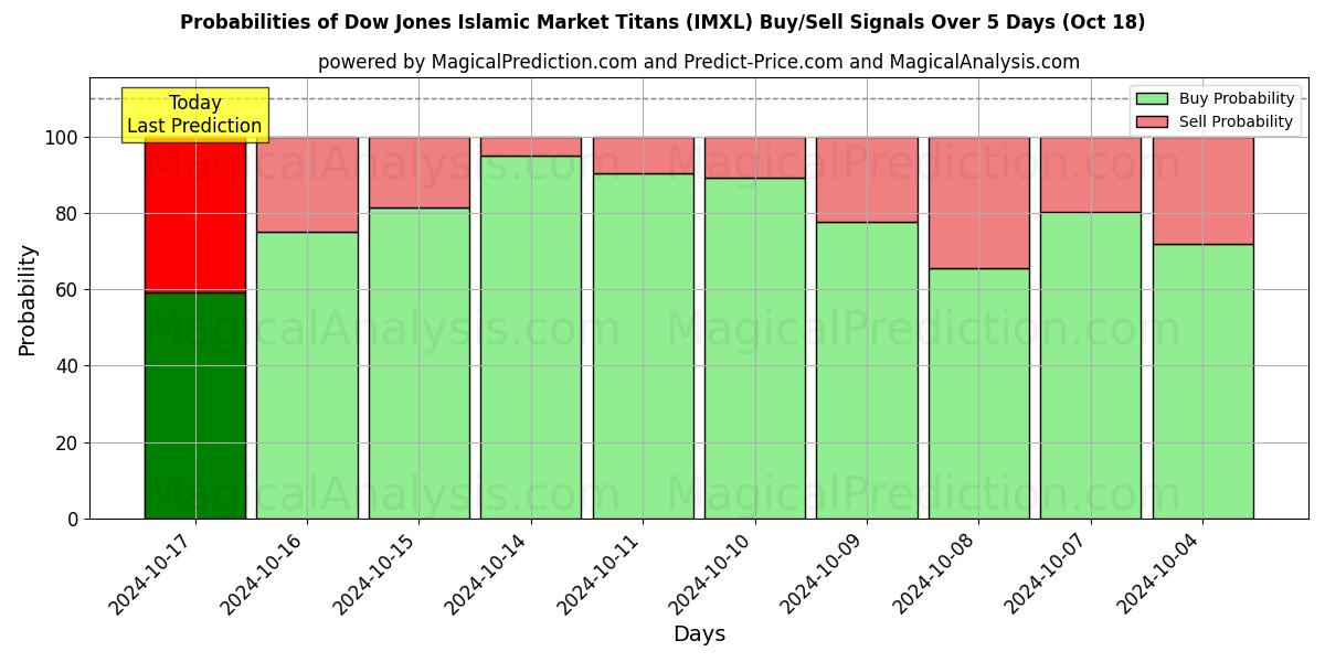 Probabilities of داو جونز جبابرة السوق الإسلامية (IMXL) Buy/Sell Signals Using Several AI Models Over 5 Days (18 Oct) 