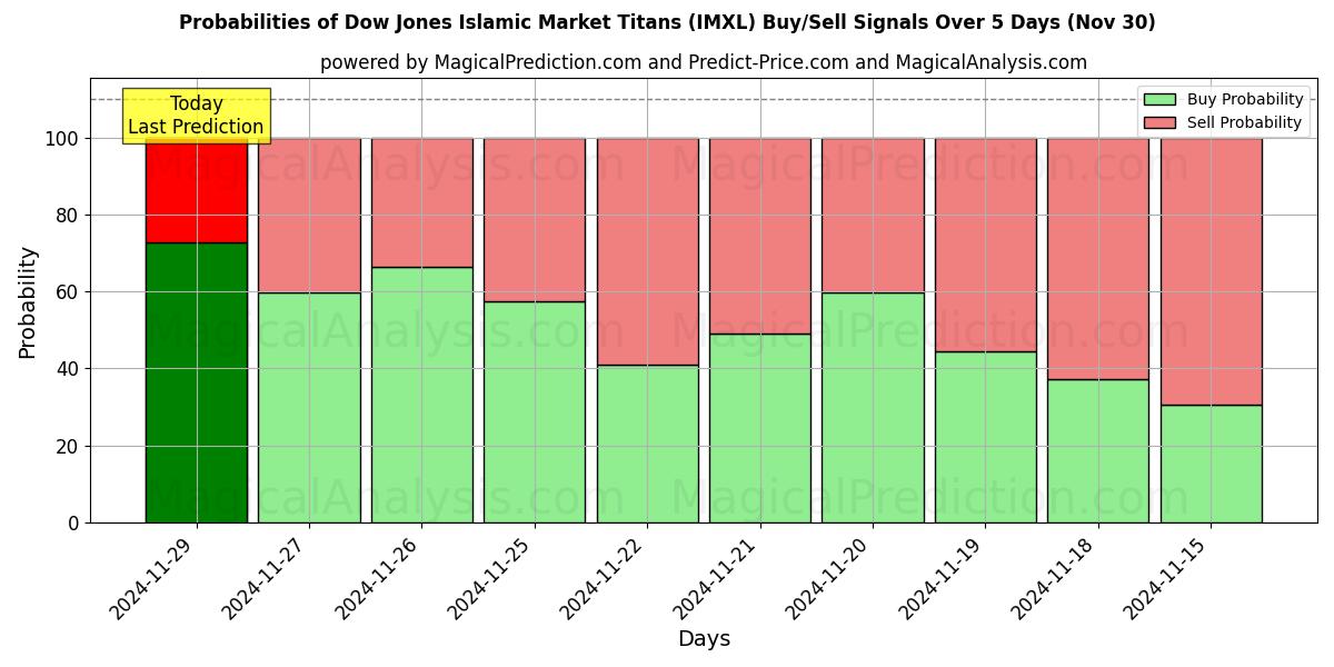 Probabilities of Dow Jones Islamic Market Titans (IMXL) Buy/Sell Signals Using Several AI Models Over 5 Days (30 Nov) 