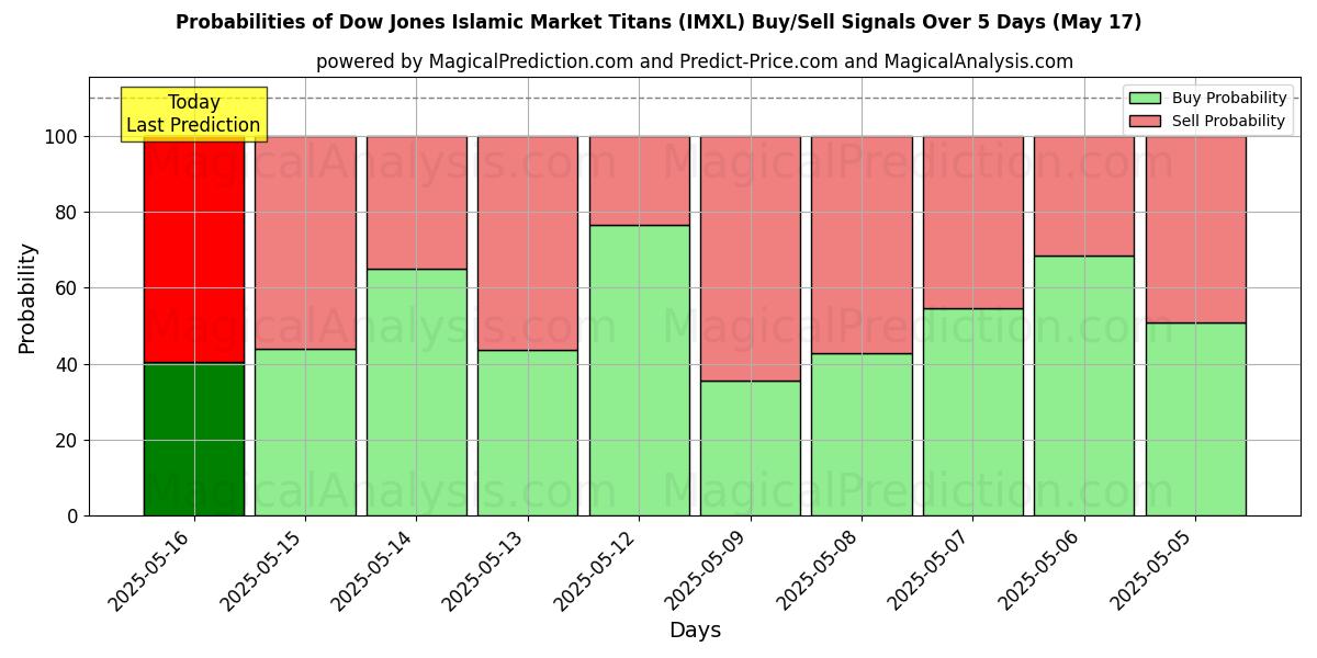 Probabilities of Dow Jones Islamic Market Titans (IMXL) Buy/Sell Signals Using Several AI Models Over 5 Days (17 May) 