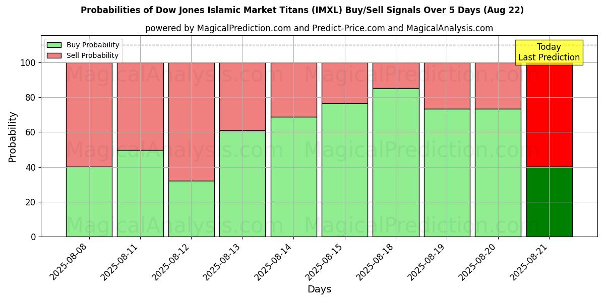 Probabilities of Les titans du marché islamique du Dow Jones (IMXL) Buy/Sell Signals Using Several AI Models Over 5 Days (16 Aug) 