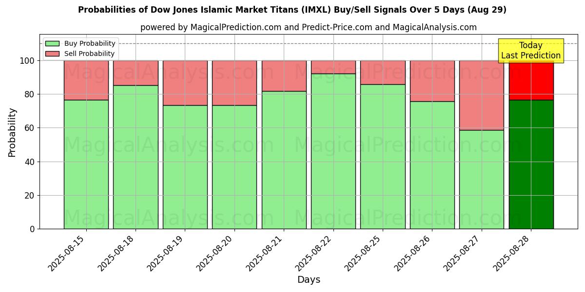Probabilities of Dow Jones Islamic Market Titans (IMXL) Buy/Sell Signals Using Several AI Models Over 5 Days (29 Aug) 
