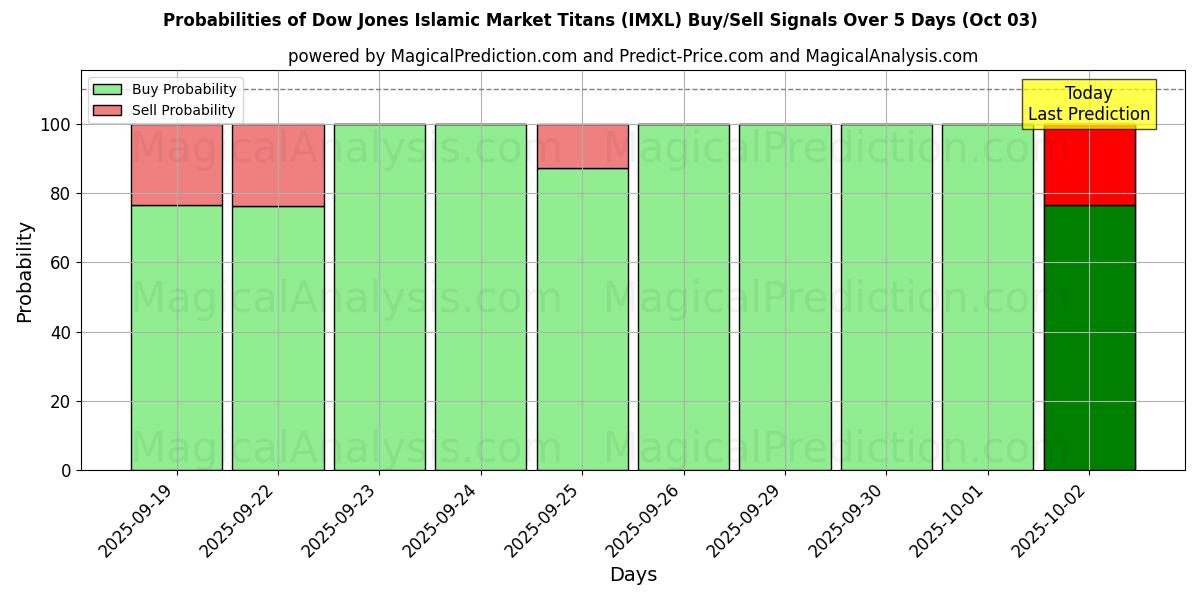 Probabilities of I Titani del mercato islamico Dow Jones (IMXL) Buy/Sell Signals Using Several AI Models Over 5 Days (03 Oct) 