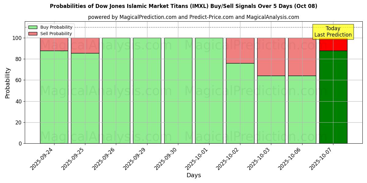 Probabilities of تایتان های بازار اسلامی داو جونز (IMXL) Buy/Sell Signals Using Several AI Models Over 5 Days (08 Oct) 