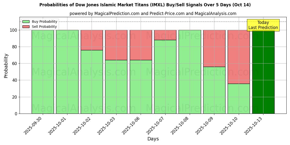 Probabilities of Dow Jones Islamic Market Titans (IMXL) Buy/Sell Signals Using Several AI Models Over 10 Days (11 Oct) Probabilities of Dow Jones Islamic Market Titans (IMXL) Buy/Sell Signals Using Several AI Models Over 5 Days (11 Oct)