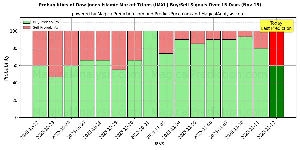 Probabilities of Les titans du marché islamique du Dow Jones (IMXL) Buy/Sell Signals Using Several AI Models Over 5 Days (13 Nov) 