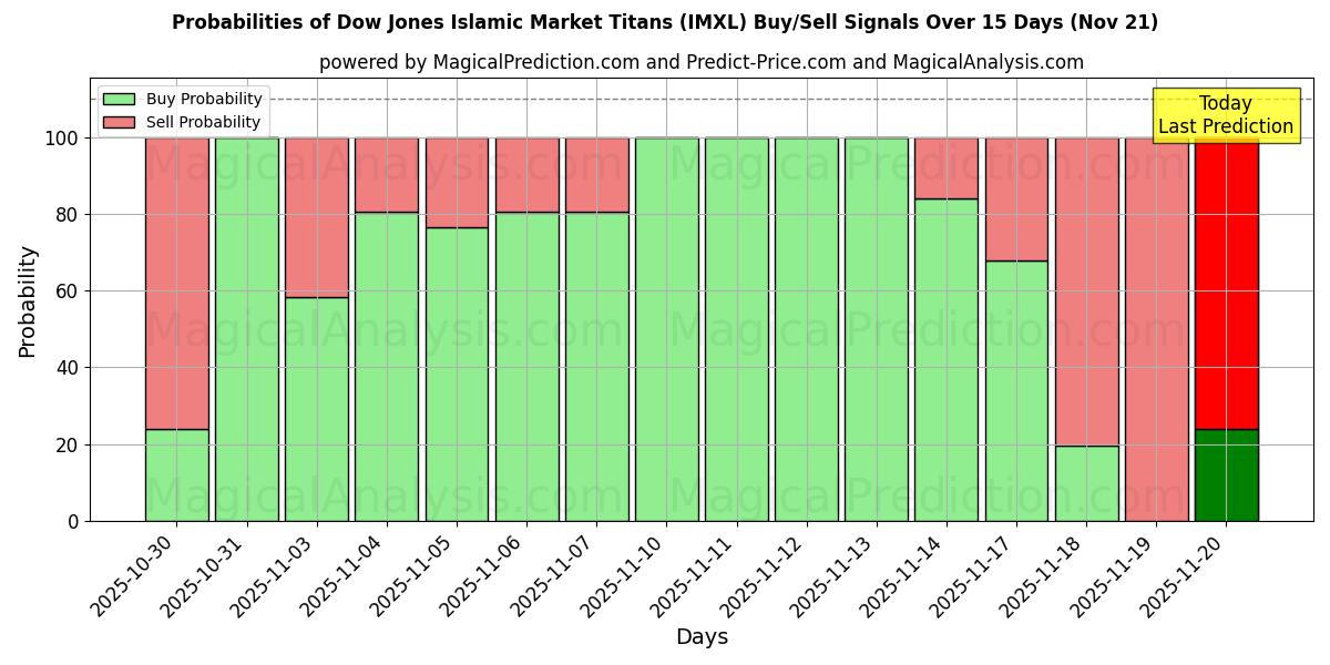 Probabilities of 道琼斯伊斯兰市场巨头 (IMXL) Buy/Sell Signals Using Several AI Models Over 5 Days (21 Nov) 