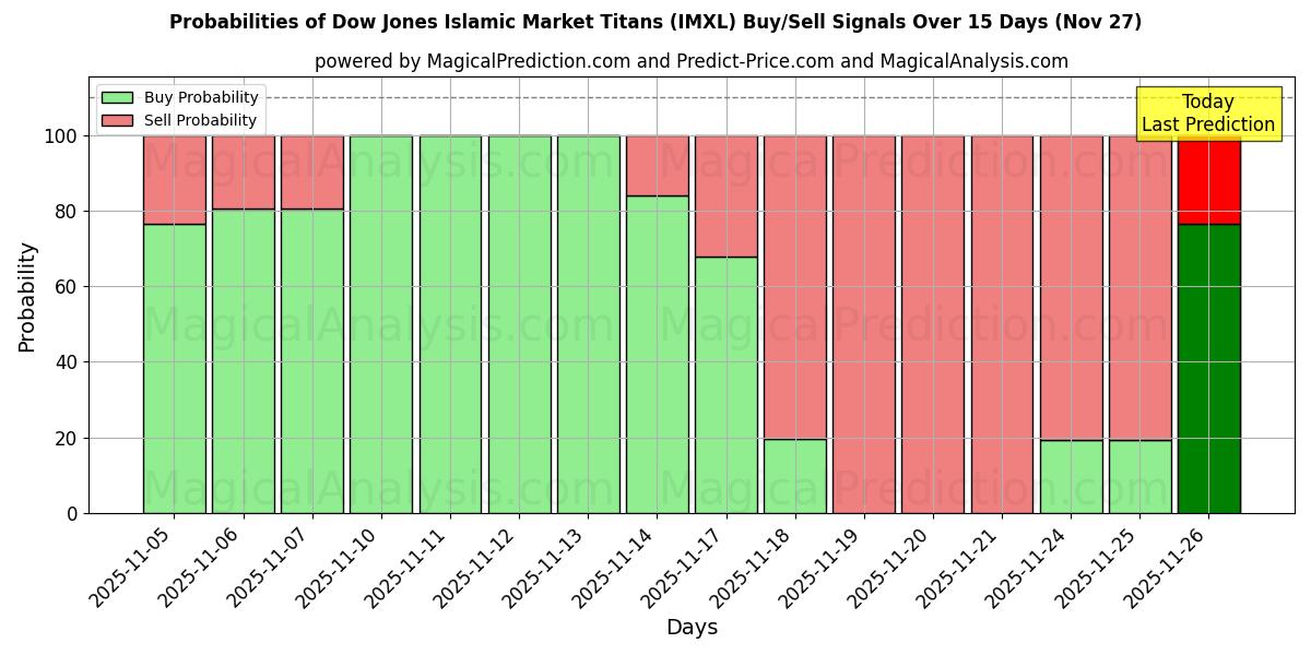 Probabilities of Dow Jones Islamic Market Titans (IMXL) Buy/Sell Signals Using Several AI Models Over 5 Days (27 Nov) 