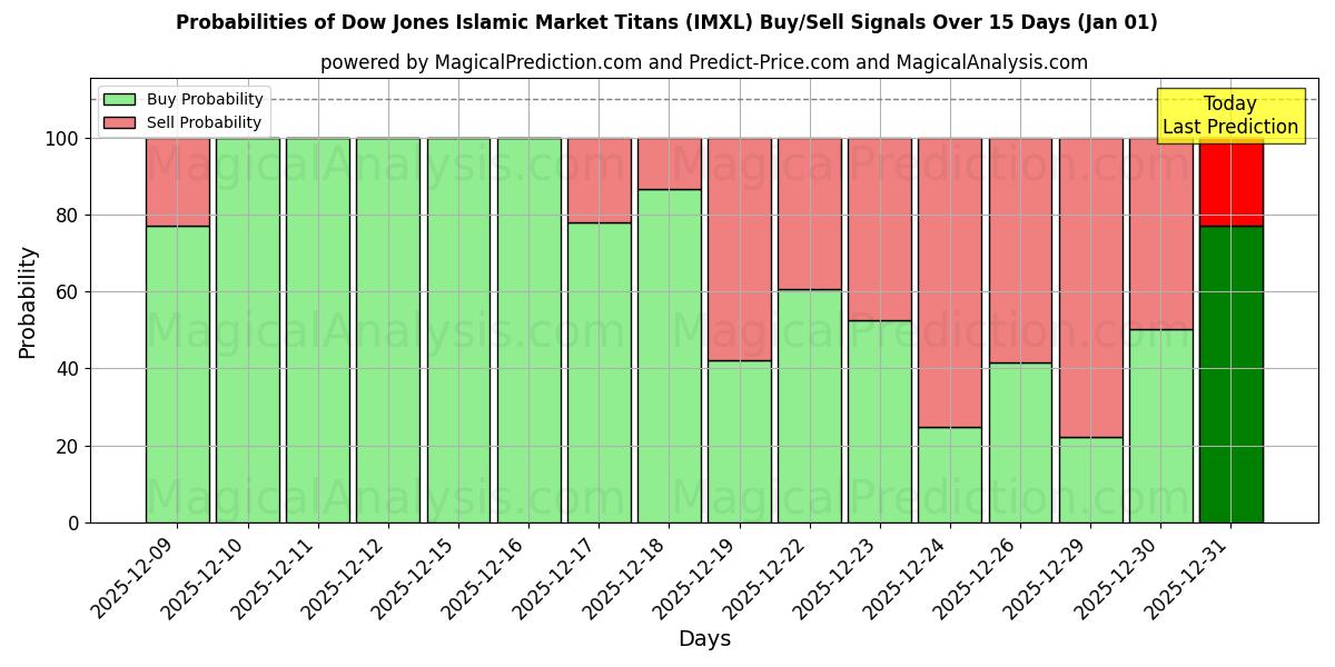 Probabilities of Les titans du marché islamique du Dow Jones (IMXL) Buy/Sell Signals Using Several AI Models Over 5 Days (01 Jan) 