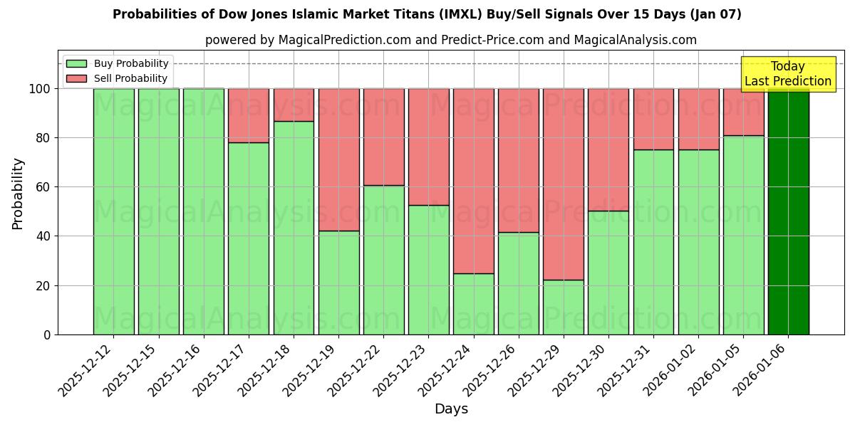 Probabilities of داو جونز جبابرة السوق الإسلامية (IMXL) Buy/Sell Signals Using Several AI Models Over 5 Days (06 Jan) 