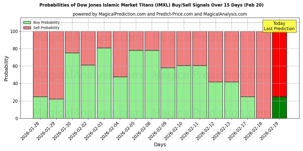 Probabilities of ダウ・ジョーンズ・イスラム・マーケット・タイタンズ (IMXL) Buy/Sell Signals Using Several AI Models Over 5 Days (20 Feb) 