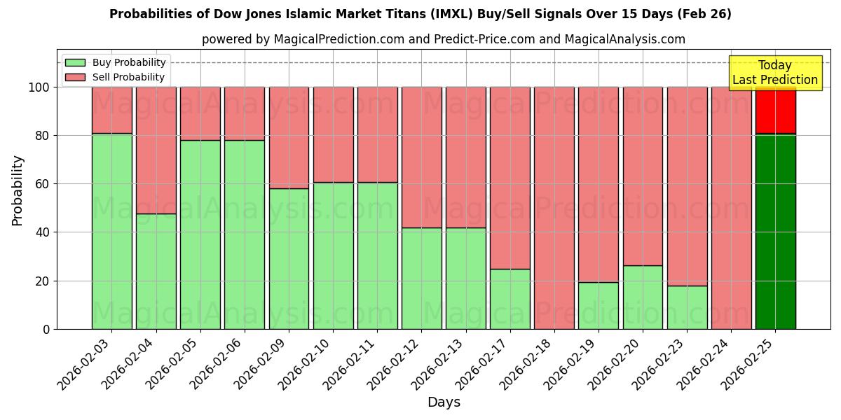 Probabilities of Titãs do mercado islâmico Dow Jones (IMXL) Buy/Sell Signals Using Several AI Models Over 5 Days (26 Feb) 