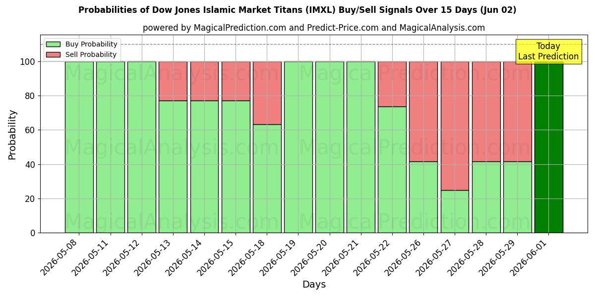 Probabilities of I Titani del mercato islamico Dow Jones (IMXL) Buy/Sell Signals Using Several AI Models Over 5 Days (02 Jun) 