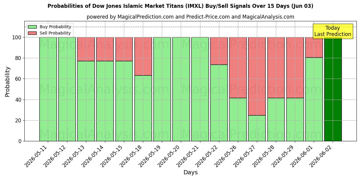 Probabilities of ダウ・ジョーンズ・イスラム・マーケット・タイタンズ (IMXL) Buy/Sell Signals Using Several AI Models Over 5 Days (03 Jun) 