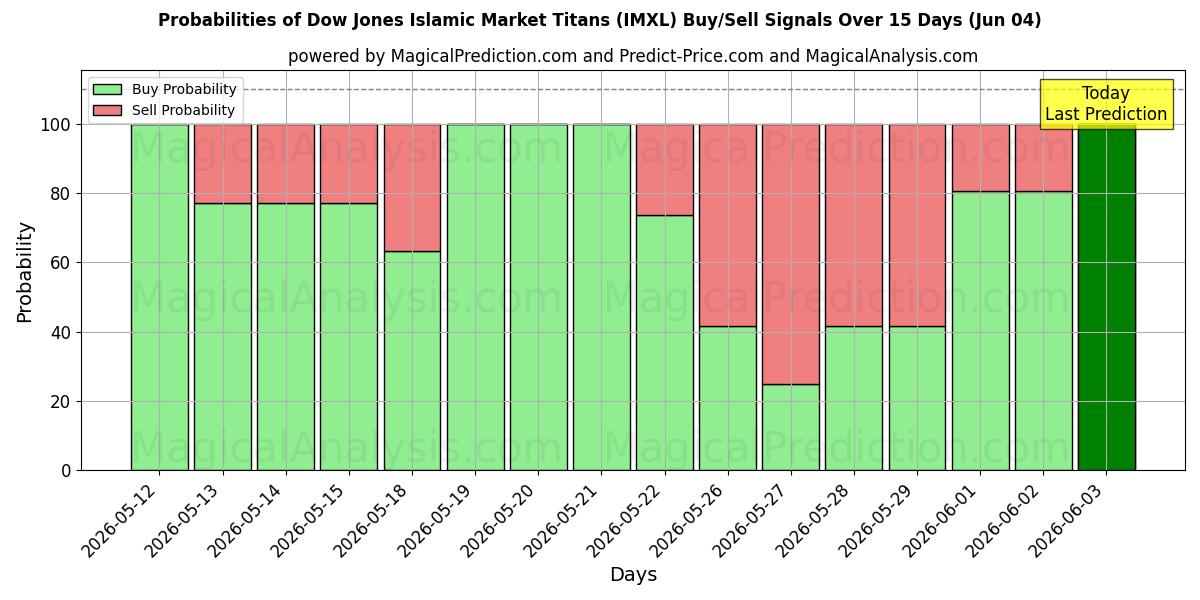 Probabilities of Dow Jones Islamic Market Titans (IMXL) Buy/Sell Signals Using Several AI Models Over 5 Days (04 Jun) 