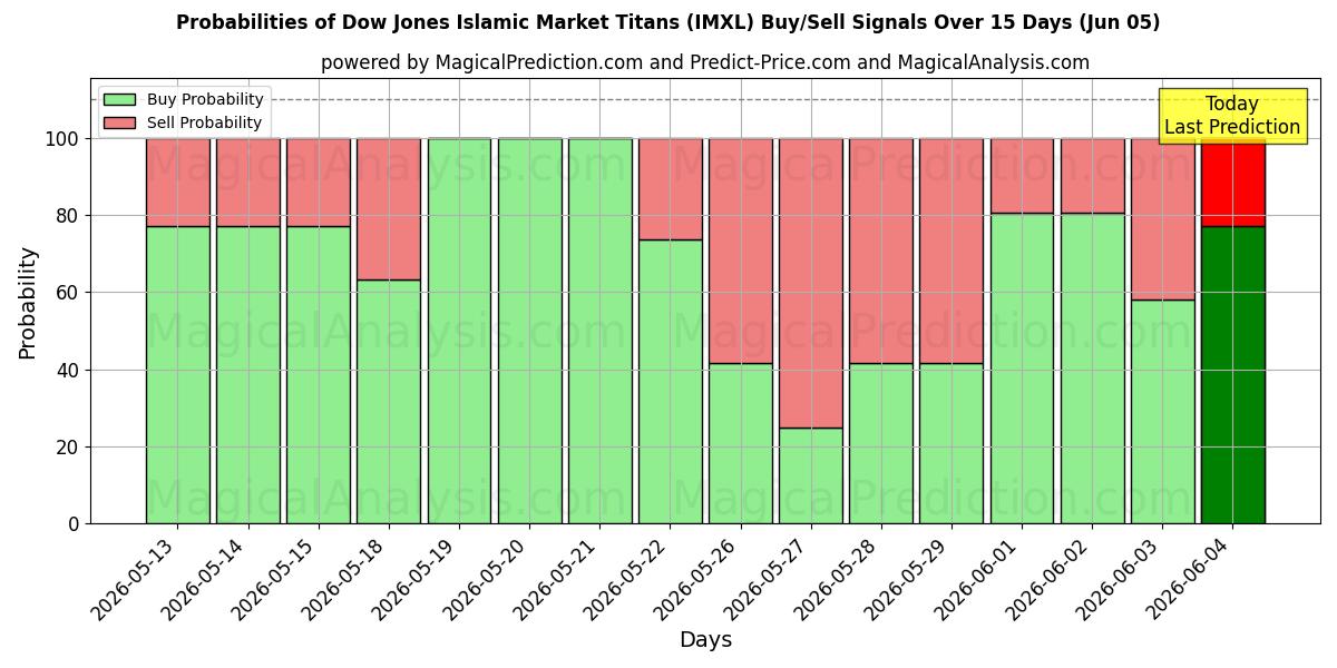 Probabilities of Les titans du marché islamique du Dow Jones (IMXL) Buy/Sell Signals Using Several AI Models Over 5 Days (05 Jun) 
