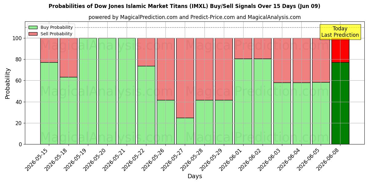 Probabilities of Dow Jones islamitische markttitanen (IMXL) Buy/Sell Signals Using Several AI Models Over 5 Days (09 Jun) 