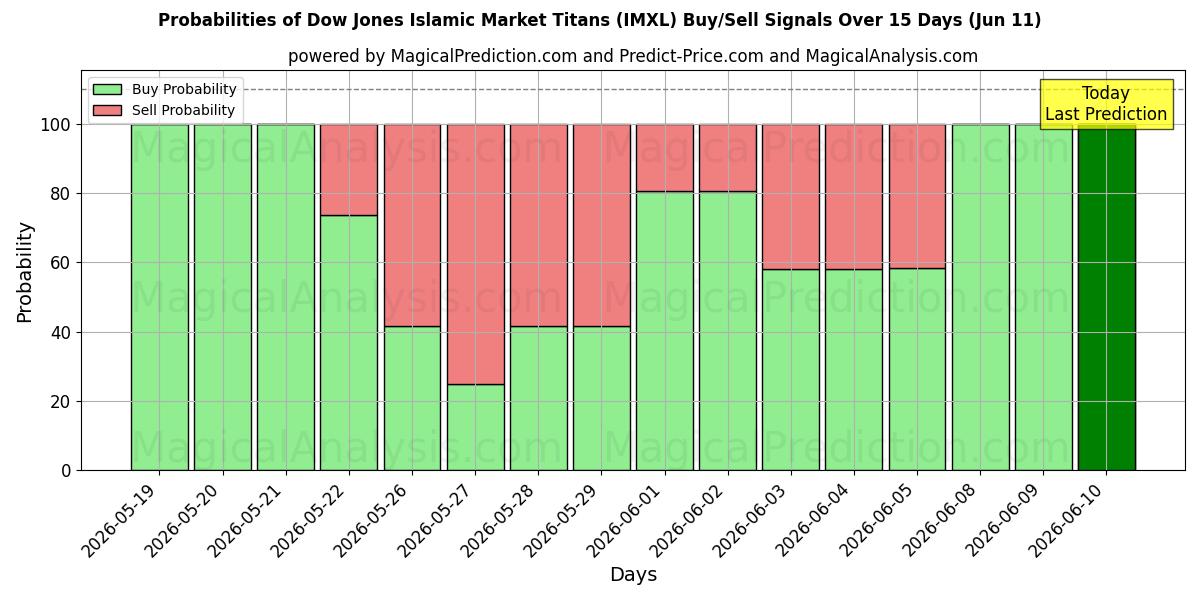 Probabilities of تایتان های بازار اسلامی داو جونز (IMXL) Buy/Sell Signals Using Several AI Models Over 5 Days (11 Jun) 